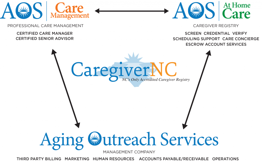 CaregiverNC Chart | Caregiver Referral North Carolina